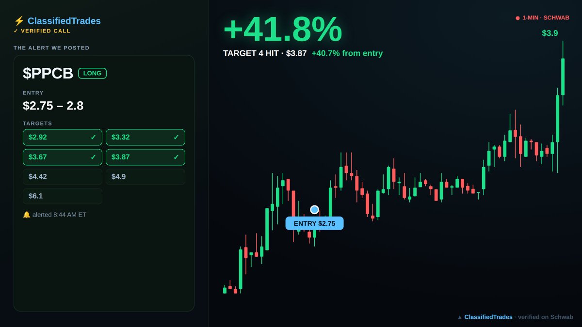 ClassifiedTrad1's tweet photo. DID YOU PAY ATTENTION???
$PPCB +41.8% 🟢

We called the entry at $2.75. Our alert hit Target 4 (4/7) at $3.87 (+40.7% in 46m).

Entries + targets, called live every day ➜ link in bio
$PPCB #FinTwit #pennystocks https://t.co/4DiVOELG9q