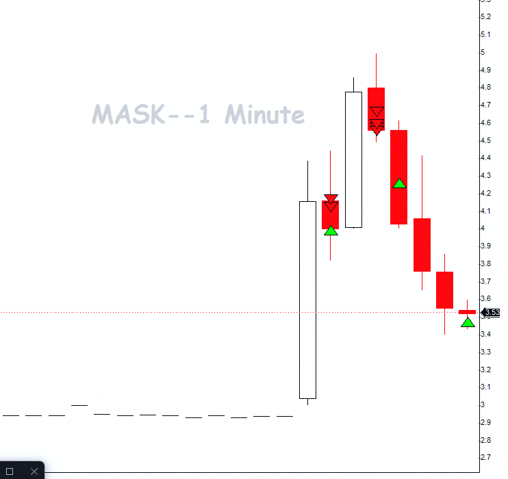 kkarlrn's tweet photo. $MASK short alert from my algo just hit with timestamps

Whole room riding this together

Just wild https://t.co/haEYqjh5VQ
