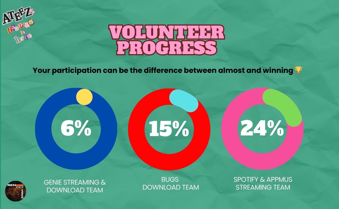 ateezrendezvouz's tweet photo. ⚠️VOLUNTEER PROGRESS⚠️

⏰️ 15 DAYS LEFT

If you’re available to help, don’t hesitate to sign up now! And if you can’t participate this time, please help us spread the word to other ATINYs who may be able to join 🫶

Registration Link : https://t.co/QkamvwKyLo

**Notes : We will fund everything, and guide will be provided

#ATEEZsBADDIESisHere @ATEEZofficial