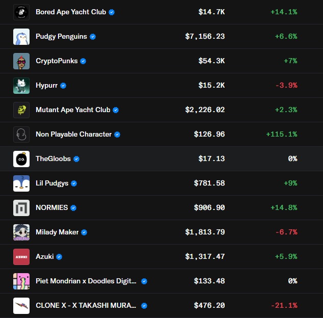 0xmani's tweet photo. Interesting how NFTs look “cheap” until you see the USD numbers

Punks at $54.5K
Pudgys at $7.3k
BAYC at $14.7K
Hypurr at $15.2K flipping past BAYC floor

But when you look at them in ETH, they somehow look hella cheap lol.

Just an interesting observation. https://t.co/1AuzWrRnqP