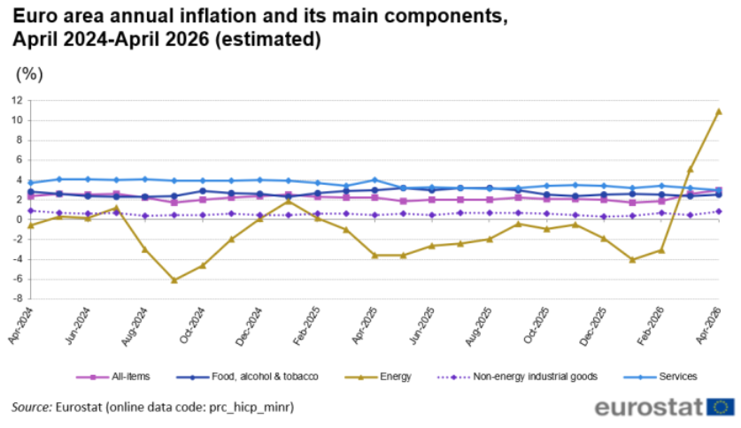 marcosagusstinn's tweet photo. The ECB has finally decided to raise interest rates by 0.25%, lifting the deposit rate from 2% to 2.25%, as the Iran war pushes energy prices higher and brings inflation back above the target

Eurozone inflation has reached 3.2%, driven by a 10.9% surge in energy prices, while the economy is already under pressure after shrinking by 0.2% in Q1.

Energy is now practically responsible for the whole rebound in inflation.

This is the risk of having an economy still excessively dependent on imported fossil fuels