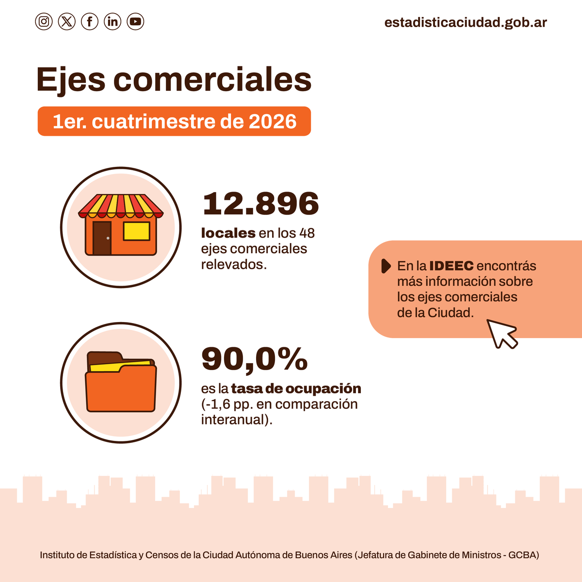 IDECBA's tweet photo. 🏪En el 1er cuatrimestre de 2026, la tasa de ocupación se mantuvo en el nivel más bajo registrado desde el relanzamiento del operativo, en 2022.

📍La mayor vacancia de locales se registró en Comuna 15.

➡️Informe: https://t.co/jZ9GVGAKQG

#IDECBA #EjesComerciales https://t.co/CU6NWHrDbJ
