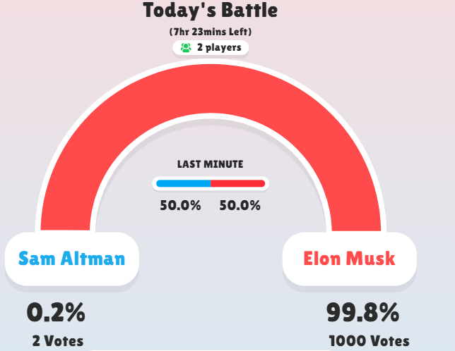 cause_battle's tweet photo. 🚨 A player just created a new hot battles on CauseBattle:

⚔️ ELON MUSK vs SAM ALTMAN ⚔️

And right now... it's not even close.

🔥 Elon Musk is absolutely crushing the battlefield with a perfect 100% of the votes and already over 1,000 votes sent in his favor.

Is Team Altman asleep? 😴
Or are Musk supporters simply too powerful?
The scoreboard is live. The war is on.

👉 Pick your side and change the outcome before it's too late.

@elonmusk  @sama