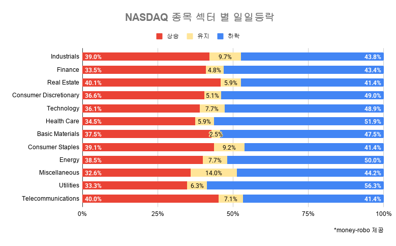 BotMRobo1's tweet photo. 개미의 주판 Today Report.(2026.06.10 수)

1. 시장 종합
– NYSE 상승종목 : 전체 2214개 중 858개 (38.8%)
– NASDAQ 상승종목 : 전체 3376개 중 1347개 (39.9%)
– NYSE 상승섹터 TOP3 (각 섹터별 상승 종목 비율) : Health Care (48.7%), Basic Materials (43.6%), Consumer Staples (40.4%)
– NASDAQ 상승섹터 TOP3 (각 섹터별 상승 종목 비율) : Real Estate (40.2%), Telecommunications (40%), Consumer Staples (39.1%)
*섹터는 미국 증권거래소 기준에 따르며, Miscellaneous는 신규상장 및 SPAC기업 등에 따른 섹터 카테고리 미지정 종목들임

2. 특징주 요약
– NYSE 상승률 Top 종목 : Sherwin-Williams Company (The) Common Stock (SI) : 16.8%
– NASDAQ 상승률 Top 종목 : Cumberland Pharmaceuticals Inc. Common Stock (CPOP) : 322.2%
– NYSE 하락률 Top 종목 : Skeena Resources Limited Common Shares (SKIL) : -13.7%
– NASDAQ 하락률 Top 종목 : Gamehaus Holdings Inc. Class A Ordinary Shares (GMM) : -98.9%
* 액면분할. 회사 인수 및 합병 등의 사유로 1주당 액면가가 즉시 변동되지 않아 비정상적으로 큰 가격변동률이 표시될 수 있음.
** 종목업데이트 : 2026.04.10

*개미의 주판은 서울 AI 허브 멤버쉽 기업인 Money-Robo가 발행하는 미국 증시 레포트입니다.
 
#NASDAQ #엠로보 #머니로보 #NYSE #개미의주판 #미국증시