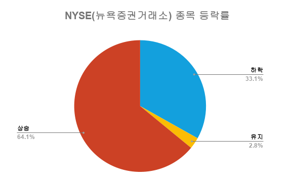 BotMRobo1's tweet photo. 개미의 주판 Today Report.(2026.06.09 화)

1. 시장 종합
– NYSE 상승종목 : 전체 2212개 중 1417개 (64.1%)
– NASDAQ 상승종목 : 전체 3369개 중 1631개 (48.5%)
– NYSE 상승섹터 TOP3 (각 섹터별 상승 종목 비율) : Telecommunications (67.7%), Industrials (66%), Health Care (64.9%)
– NASDAQ 상승섹터 TOP3 (각 섹터별 상승 종목 비율) : Energy (55.8%), Health Care (44.7%), Industrials (44.5%)
*섹터는 미국 증권거래소 기준에 따르며, Miscellaneous는 신규상장 및 SPAC기업 등에 따른 섹터 카테고리 미지정 종목들임

2. 특징주 요약v
– NYSE 상승률 Top 종목 : Cohen & Steers Total Return Realty Fund Inc. Common Stock (RFL) : 18.4%
– NASDAQ 상승률 Top 종목 : Consensus Cloud Solutions Inc. Common Stock (CCTG) : 270.8%
– NYSE 하락률 Top 종목 : Zimmer Biomet Holdings Inc. Common Stock (ZEPP) : -28.6%
– NASDAQ 하락률 Top 종목 : Sanara MedTech Inc. Common Stock (SMTK) : -53.6%
* 액면분할. 회사 인수 및 합병 등의 사유로 1주당 액면가가 즉시 변동되지 않아 비정상적으로 큰 가격변동률이 표시될 수 있음.
** 종목업데이트 : 2026.04.10

*개미의 주판은 서울 AI 허브 멤버쉽 기업인 Money-Robo가 발행하는 미국 증시 레포트입니다.
 
#NASDAQ #엠로보 #머니로보 #NYSE #개미의주판 #미국증시