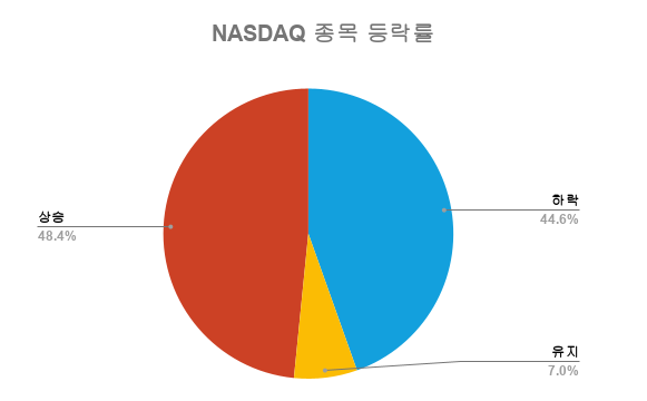 BotMRobo1's tweet photo. 개미의 주판 Today Report.(2026.06.09 화)

1. 시장 종합
– NYSE 상승종목 : 전체 2212개 중 1417개 (64.1%)
– NASDAQ 상승종목 : 전체 3369개 중 1631개 (48.5%)
– NYSE 상승섹터 TOP3 (각 섹터별 상승 종목 비율) : Telecommunications (67.7%), Industrials (66%), Health Care (64.9%)
– NASDAQ 상승섹터 TOP3 (각 섹터별 상승 종목 비율) : Energy (55.8%), Health Care (44.7%), Industrials (44.5%)
*섹터는 미국 증권거래소 기준에 따르며, Miscellaneous는 신규상장 및 SPAC기업 등에 따른 섹터 카테고리 미지정 종목들임

2. 특징주 요약v
– NYSE 상승률 Top 종목 : Cohen & Steers Total Return Realty Fund Inc. Common Stock (RFL) : 18.4%
– NASDAQ 상승률 Top 종목 : Consensus Cloud Solutions Inc. Common Stock (CCTG) : 270.8%
– NYSE 하락률 Top 종목 : Zimmer Biomet Holdings Inc. Common Stock (ZEPP) : -28.6%
– NASDAQ 하락률 Top 종목 : Sanara MedTech Inc. Common Stock (SMTK) : -53.6%
* 액면분할. 회사 인수 및 합병 등의 사유로 1주당 액면가가 즉시 변동되지 않아 비정상적으로 큰 가격변동률이 표시될 수 있음.
** 종목업데이트 : 2026.04.10

*개미의 주판은 서울 AI 허브 멤버쉽 기업인 Money-Robo가 발행하는 미국 증시 레포트입니다.
 
#NASDAQ #엠로보 #머니로보 #NYSE #개미의주판 #미국증시