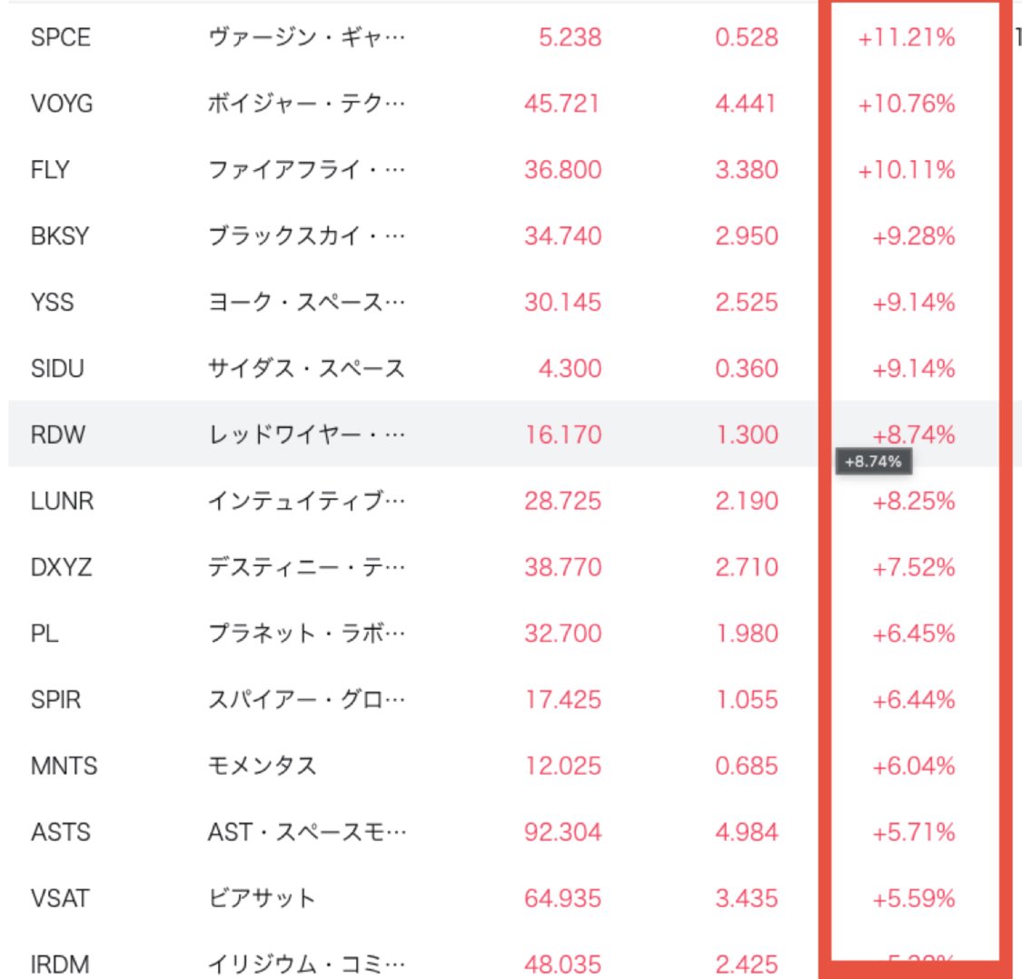 mn6_eg's tweet photo. エグすぎるやろ。
米国市場を開いて、まだ10分も経ってないのに変化率が急伸びてるやん！スペースXで落選の人が$SPCEで買う人が増えてきたんだよな。それしても、宇宙株の魅力を気づいた人が増えてきて、嬉しいしかない！やっと、僕の恩恵をもらえるかな✨ https://t.co/ih910LHkEK