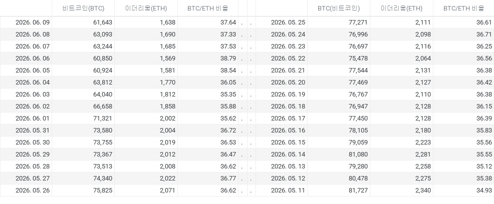 BotMRobo1's tweet photo. 코인의 주판 Today Report.(2026.06.09 화)

비트코인, 이더리움 가격(종가, 달러 기준)
– 비트코인 : 61643.3달러 (전일 대비 1450달러 하락)
– 이더리움 : 1637.7달러 (전일 대비 53달러 하락)
– BTC/ETH 비율 : 37.65 (전일 대비 0.31 상승)

블록체인 주요 기업 및 ETF 주가
– Coinbase Global, Inc. (COIN) : 155.5 달러 (전일 대비 -6.61달러 하락)
– MicroStrategy Incorporated (MSTR) : 117.02 달러 (전일 대비 -10.18달러 하락)
– Global X Blockchain ETF (BKCH) : 80.86 달러 (전일 대비 -2.55 달러 하락)
– Global X Blockchain & Bitcoin Strategy ETF (BITS) : 60.33 달러 (전일 대비 -2.06 달러 하락)

비트코인 현물 ETF 가격
– iShares Bitcoin Trust (IBIT) : 35.14 달러 (전일 대비 -0.75달러 하락)
– ARK 21 Shares Bitcoin ETF (ARKB) : 20.58 달러 (전일 대비 -0.44달러 하락)
– Hashdex Bitcoin ETF (DEFI) : 70.47 달러 (전일 대비 -1.31달러 하락)
– Bitwise Bitcoin ETP Trust (BITB) : 33.68 달러 (전일 대비 -0.72달러 하락)
*구글 실시간 트렌드 반영 – 비트코인, 이더리움 검색량 -> 원문보기
블록체인 기업 및 ETF 소개
*코인의주판은 서울 AI허브 멤버쉽 기업인 Money-Robo가 발행하는 디지털자산 레포트입니다.
 
#암호화폐 #비트코인 #이더리움 #ETF #채굴기업 #현물ETF
#엠로보 #코인의주판 #머니로보 #링크는댓글