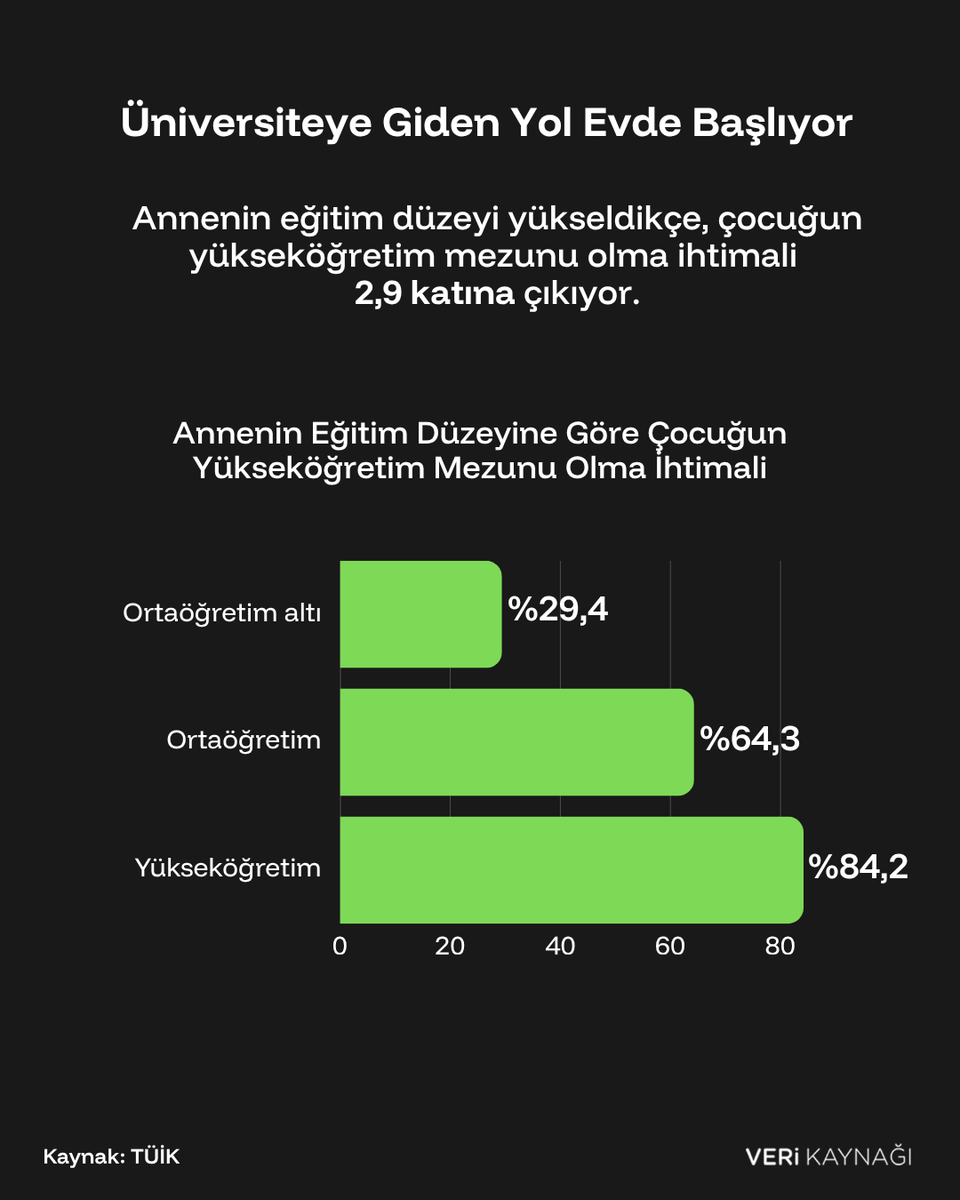 verikaynagi's tweet photo. TÜİK 2025 Ulusal Eğitim İstatistiklerine göre, anne veya babası yükseköğretim mezunu olanlarda yükseköğretime ulaşma oranı %80’in üzerine çıkarken, ebeveyni ortaöğretim altı eğitimli olanlarda bu oran %30’un altında kalıyor. https://t.co/rLvrH3XYOv