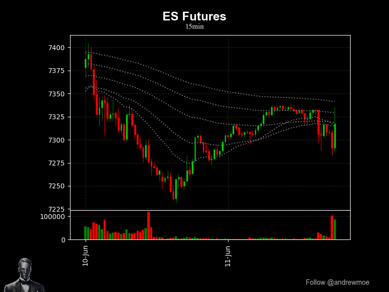 andrewmoe's tweet photo. ES futures blasted past 7317.25 on a 50.25 point rally that flipped sentiment from skeptical to bullish, showing why following the smart money outpaces the usual noise. #ES_F #BullMarket
#FuturesFlow https://t.co/365nufORrL