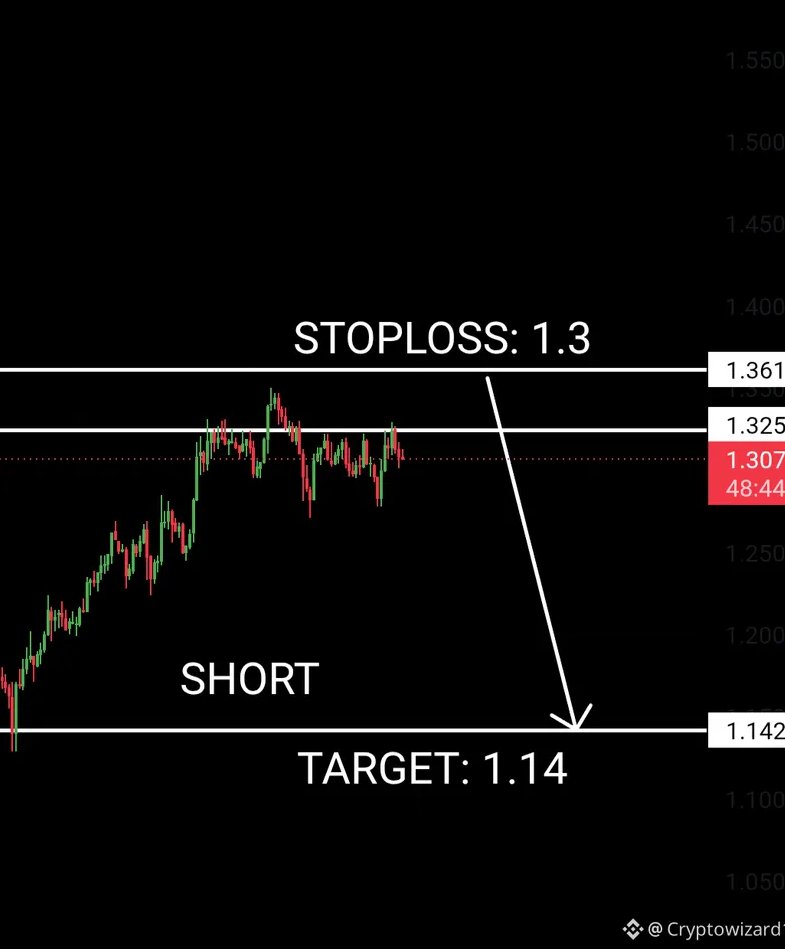 Bit_Ledger11's tweet photo. $CAKE
Signal for CAKE
Short: CAKE 📈
Futures🚦
Entry: 1.3💰
Take profit: 1.14 🎯
Stoploss: 1.36 https://t.co/ulPfyvBm98