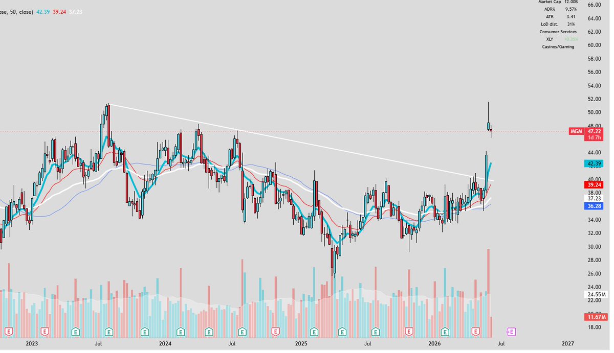 Stockandstength's tweet photo. $MGM

30% higher https://t.co/8PnWc8RcyE