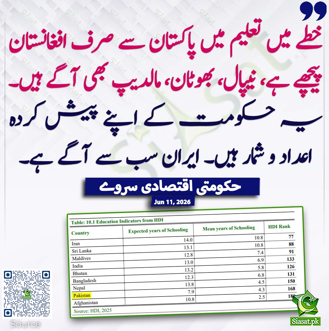 siasatpk's tweet photo. خطے میں تعلیم میں پاکستان سے صرف افغانستان پیچھے ہے، نیپال، بھوٹان، مالدیپ بھی آگے ہیں۔ یہ حکومت کے اپنے پیش کردہ اعداد و شمار ہیں۔ ایران سب سے آگے ہے۔ حکومتی اقتصادی سروے
#pakistan  
خبر کا ذریعہ جاننے کے لیے QR Code Scan کریں https://t.co/a1wP9Ecsel