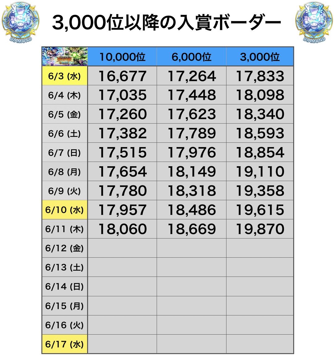 guma_dL's tweet photo. ㊗️8周年記念‼︎㊗️
🙏超感謝決闘ゴッドボーダー予測🙏

本日のボーダー（6/11）
シーズン期間が長い長いと何度も言っていましたが、いよいよ残り1週間を切りました！

ここ1週間は毎日+450pt程で上昇していたのですが、昨日からの上げ幅が約100pt下振れました。
誤差の範囲の可能性もありますが、ここから下振れが続いていくならボーダーも26,000ぐらいで落ち着くかもしれません🤔
ただ、この下振れ分も週末の追い上げでプラマイ0にさせられる可能性もあるのであまり期待はしない方が良さそうです。

ひとまずptを上げられる人は安全圏まで上げて様子見するのが安定と思います。
意外と失速して終わるのか急な追い上げ前の静けさなのか定かではありませんが、残り6日間も頑張りましょう🙏

#レジェンズ
#レジェンズゴッドボーダー予測
#予測不能のDBL8周年