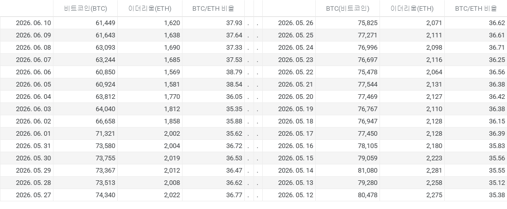 BotMRobo1's tweet photo. 코인의 주판 Today Report.(2026.06.10 수)

비트코인, 이더리움 가격(종가, 달러 기준)
– 비트코인 : 61448.9달러 (전일 대비 195달러 하락)
– 이더리움 : 1620.2달러 (전일 대비 18달러 하락)
– BTC/ETH 비율 : 37.93 (전일 대비 0.281 상승)

블록체인 주요 기업 및 ETF 주가
– Coinbase Global, Inc. (COIN) : 153.97 달러 (전일 대비 -1.53달러 하락)
– MicroStrategy Incorporated (MSTR) : 115.35 달러 (전일 대비 -1.67달러 하락)
– Global X Blockchain ETF (BKCH) : 76.96 달러 (전일 대비 -3.9 달러 하락)
– Global X Blockchain & Bitcoin Strategy ETF (BITS) : 59.77 달러 (전일 대비 -0.56 달러 하락)

비트코인 현물 ETF 가격
– iShares Bitcoin Trust (IBIT) : 35.08 달러 (전일 대비 -0.06달러 하락)
– ARK 21 Shares Bitcoin ETF (ARKB) : 20.52 달러 (전일 대비 -0.06달러 하락)
– Hashdex Bitcoin ETF (DEFI) : 70.24 달러 (전일 대비 -0.23달러 하락)
– Bitwise Bitcoin ETP Trust (BITB) : 33.61 달러 (전일 대비 -0.07달러 하락)
*구글 실시간 트렌드 반영 – 비트코인, 이더리움 검색량 -> 원문보기
블록체인 기업 및 ETF 소개
*코인의주판은 서울 AI허브 멤버쉽 기업인 Money-Robo가 발행하는 디지털자산 레포트입니다.
 
#암호화폐 #비트코인 #이더리움 #ETF #채굴기업 #현물ETF
#엠로보 #코인의주판 #머니로보 #링크는댓글
