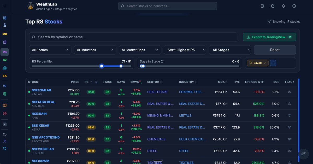 WealthLab_'s tweet photo. My Exact Trading FrameWork!

Step 1: Spot the Leading Sectors and Industries that constitute the top 20% of the Market (RS 81-100) 

Step 2: See the Freshly Entered Stage 2 Stocks within the leading sectors (Within past 7 days)

Step 3: Look for PullBacks within these 17 stocks