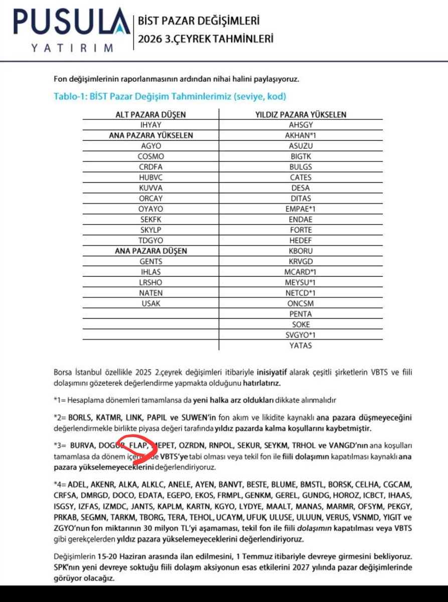 AyhanBorsa61's tweet photo. #flap ın ana pazara geçişinin Garantlenmesi ile ilgili bilgimiz

Bugün pusulanın özel bülteninde teyit edilmiştir https://t.co/u4pnPf8Wpu