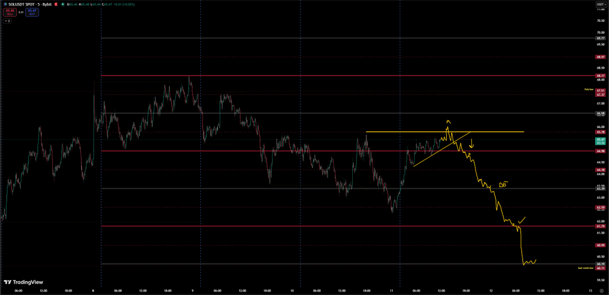 trader7st's tweet photo. if $btc makes the move down, than i'm looking for something like this on $sol https://t.co/sQTW1fGGoh