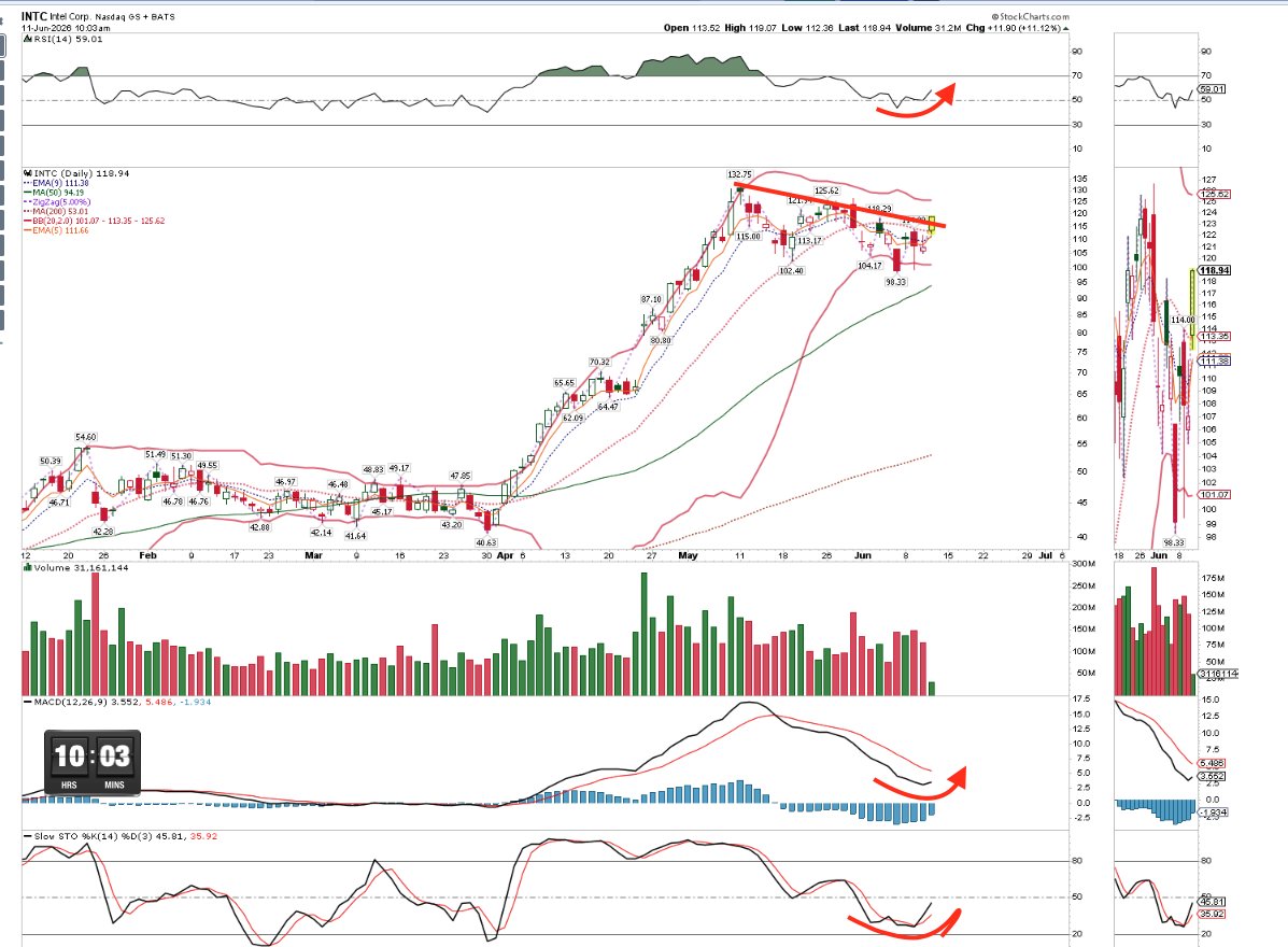 Couzin_Vinny's tweet photo. $INTC #RSI #STO #MACD reset and turning bullish last couple days. 
Love the setup

then #news of U/Gs https://t.co/wBLUG66yv4