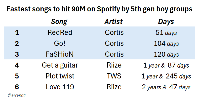 arrepnti's tweet photo. CORTIS' RedRed surpassed 90M streams on Spotify in just 51 days, becoming the 6th song by a 5th gen boy group to do so, and the fastest one yet, surpassing their own track Go! https://t.co/ACEVghZZtj