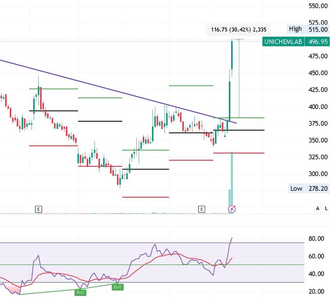 StkSerdaroglu's tweet photo. #UNICHEMLAB

24 November 2024 se chart par continuously low volume / almost zero volume dikh raha tha 👀

Phir operator ne pura game set kiya 🎯
Sirf 2 din ke andar heavy volume entry ke saath:

Result 👉 2 days mein 30%+ explosive move 🚀 https://t.co/VhQ5ddOAoC