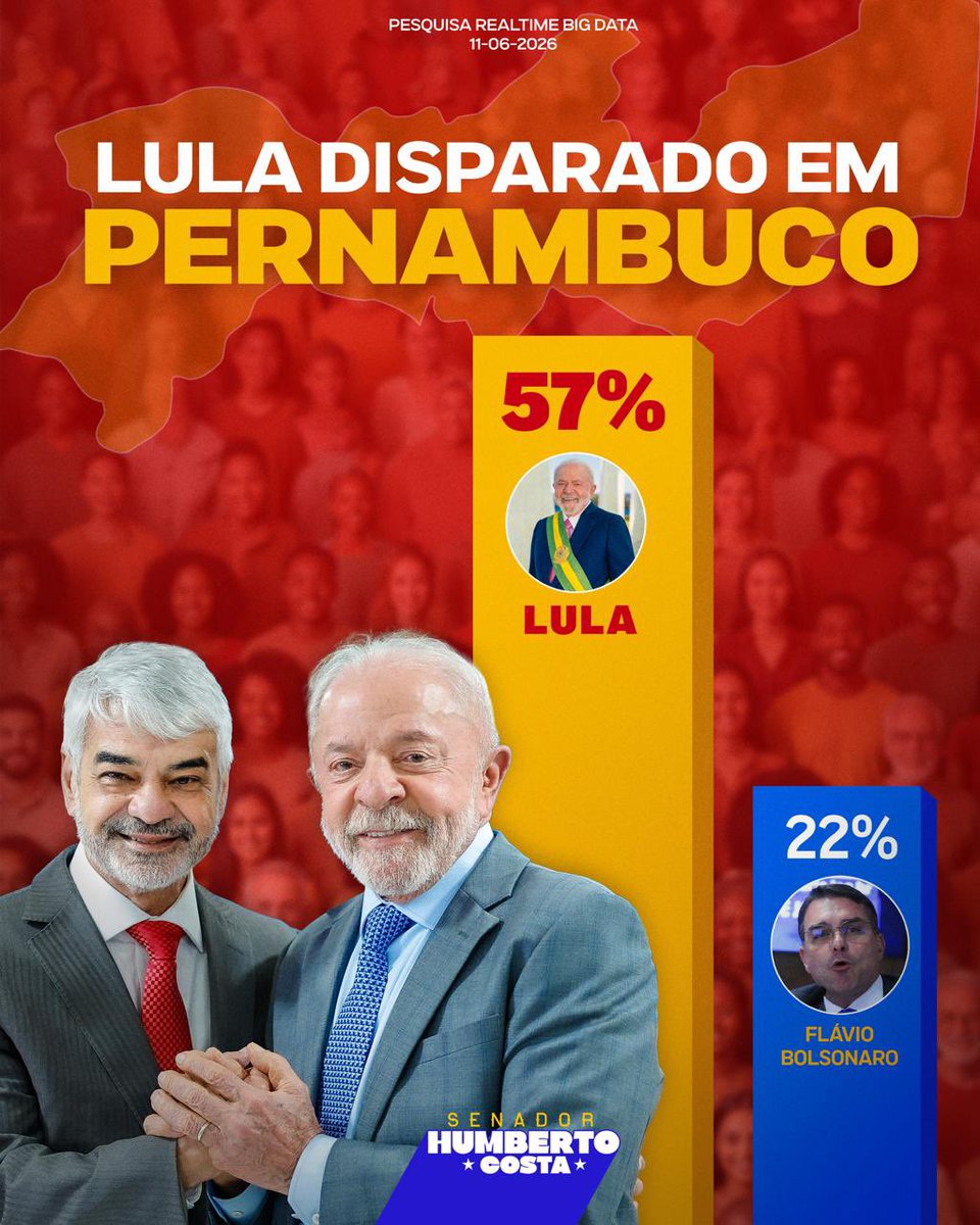 senadorhumberto's tweet photo. NO CORAÇÃO DO POVO - Mais uma pesquisa mostra que Lula está disparado para presidente no nosso estado. Na espontânea, ele tem o dobro de todos os concorrentes juntos. Em Pernambuco, Lula já é presidente de novo. É tetra!!! 🇧🇷 https://t.co/1nqzcV9EA0