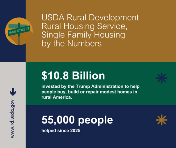 rd_texas's tweet photo. The Trump Administration has invested $10.8 billion to help 55,000 people buy, repair, or build modest homes through USDA Rural Development. Learn more about our programs at https://t.co/mJLXKZ9wrZ https://t.co/0QpqVAkN0H