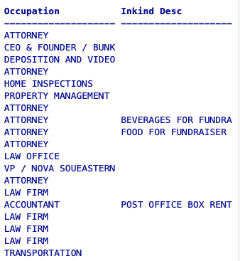 barrybowen's tweet photo. There is a saying, "Good lawyers know the law; great lawyers know the judge." Corruption is rampant in the court system. The key to understanding this corruption is to know who donates to judges' political campaigns.
I looked up a judge in Florida and noticed this: Most of the judge's donors are attorneys. They are buying access.