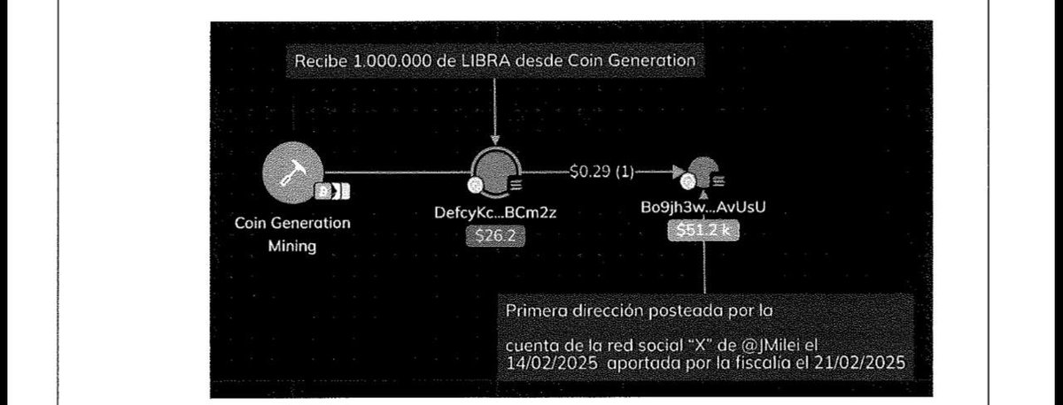 somoscorta's tweet photo. Un informe preliminar de cibercrimen de la Policía Federal confirmó que el posteo de Javier Milei en febrero de 2025 fue el que hizo pública la criptomoneda $LIBRA y que no fue copiado de Internet.

Vía @Irihauser