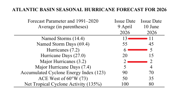 LaStateClimate's tweet photo. The team from Colorado State released their updated 2026 Atlantic basin hurricane season forecast, lowering the number of anticipated named storms from 13 to 11 and the number of anticipated hurricanes from 6 to 5.  For the full forecast, visit:  https://t.co/qLyDZ7g9lN https://t.co/ek32f70S32
