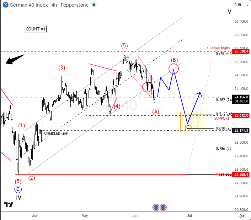 ewforecast's tweet photo. $DAX DAX Breakdown Signals Deeper Corrective Phase
#DAX #elliottwave #freechart
👇
https://t.co/58R06nrxIY https://t.co/hi65UzdekX