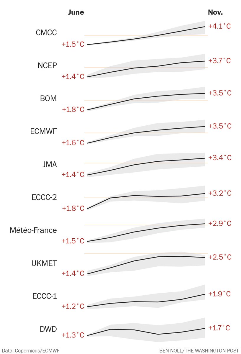 BenNollWeather's tweet photo. 7 out of 10 models now predict a record-breaking El Niño this year.

El Niño's exact intensity will influence the magnitude of the global temperature spike and water vapor levels in 2026-27, both key indicators of the potential for weather extremes. Fractions of a degree matter. https://t.co/EjjX8keIfX