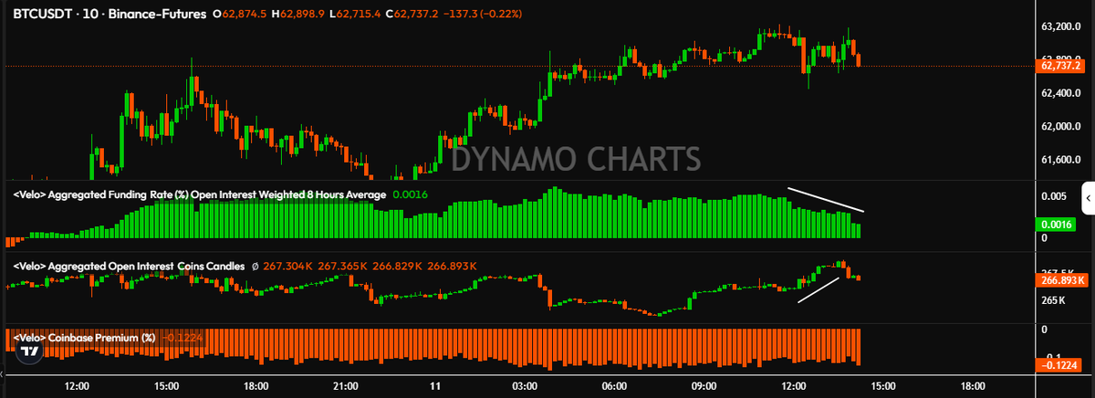 DynamoXDD's tweet photo. Some new shorts got opened here on bitcoin:native but it's not able to give a short squeeze

Weak market, expecting lower https://t.co/VUPkO3z2Dg