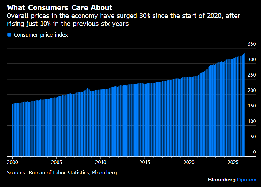 Hedgeye's tweet photo. Consumer prices are up +30% since 2020, triple the prior six years' gain https://t.co/6wTeNbmKp7