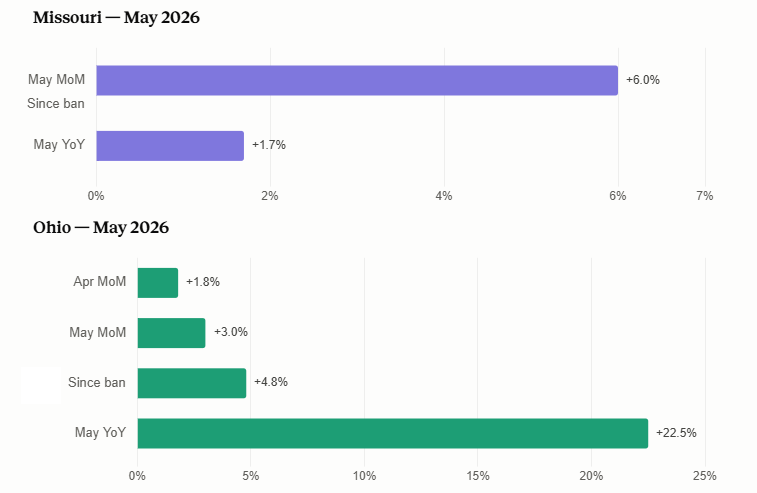 todd_harrison's tweet photo. small sample set but a nice lens on the impact on U.S. regulated sales once intoxicating hemp is 86'd.

THC growth has been off-the-charts; for a decade; it's time to merge that growth into single regulated channel.

🇺🇸 #cannabis 🌿 https://t.co/K8yBHJKgB2