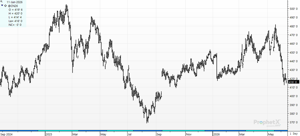 cer_hedge's tweet photo. Excellent Demand; But Flat Price Stays Under Pressure
3-weeks ago? #spotcorn at a 1 year high... the disconnect continues. https://t.co/23PAKglZg4