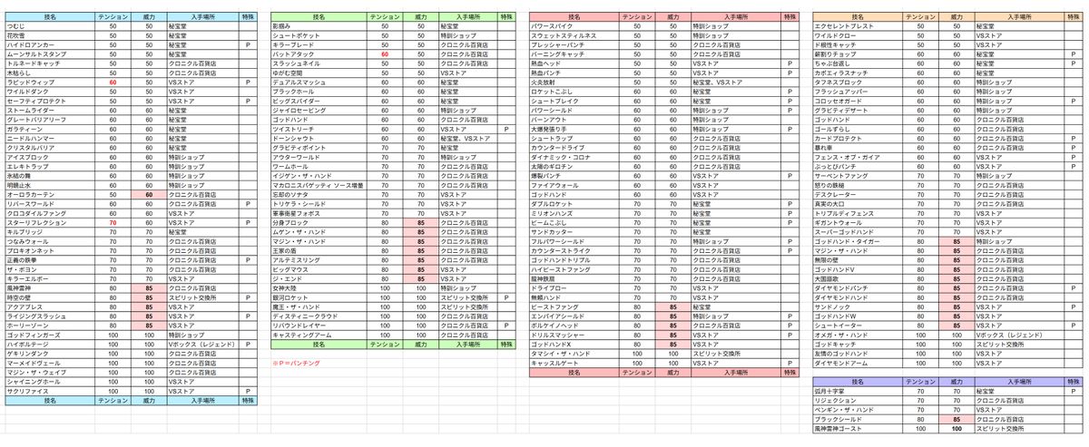 Loa_Lv1's tweet photo. イナイレVの必殺技 アプデ後最新版2026/06/11
更新があったのはキーパー技のみです
リプにシュート、オフェンス、ディフェンスも貼っておきます
#イナイレ #イナズマイレブン
#イナズマイレブン英雄たちのヴィクトリーロード https://t.co/S1pzRgVcnc