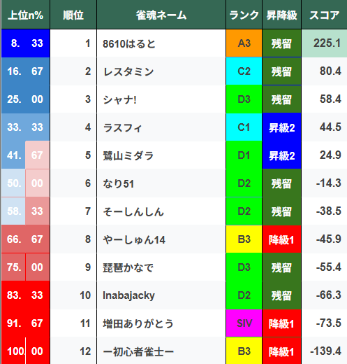 hitonazom's tweet photo. ーひとなぞMスコア更新ー
06/11 23:05:45に終局した分まで更新済
https://t.co/Q79Kl6m2gz
#ひとなぞM https://t.co/YRINrjOHPl