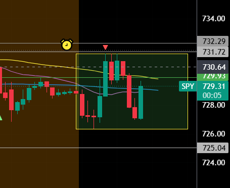 jpsca1ps's tweet photo. Ok no $SPY trades for me until we leave this box https://t.co/0kwNGz7Oro