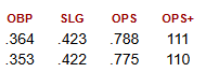 cameron954's tweet photo. @JeezyInTheHouse @demorizi_eddie TJ vs. Morel; 2026 &amp; career. IDGAF about home runs....Morel clearly is out of gas. TJ is at the very least, a key contributor. https://t.co/eBJBPVPD7O