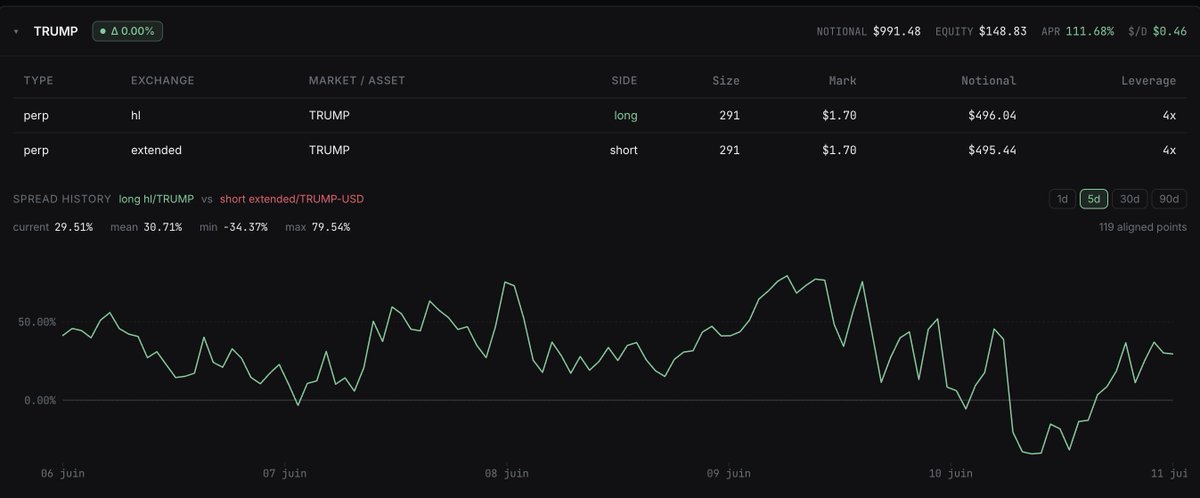 _guilhemp's tweet photo. New in the @alphashellio dashboard: delta-neutral position monitoring.

It checks your delta is actually flat (Δ 0.00%) and shows funding in real-time, live APR and $/day. https://t.co/jSfoni4Xjt