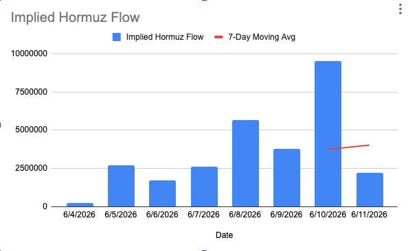 phileeppos's tweet photo. Drop back down to more normal levels today, implied hormuz flow of 2.2 million barrels yesterday, but that's enough to pull the 7 day average from 3.7 mbpd (3 mbpd quoted yesterday was due to a math error) to 4mbpd https://t.co/tezg0je2ph