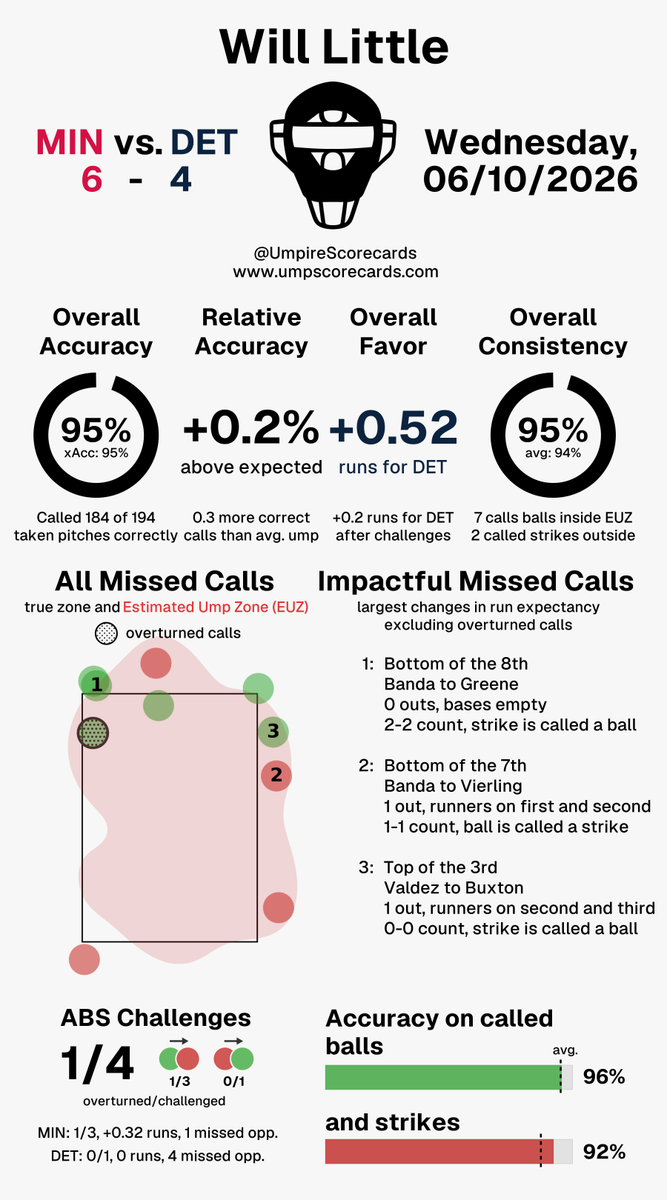 UmpScorecards's tweet photo. Umpire: Will Little
Final: Twins 6, Tigers 4
#NoPlaceLikeHERE // #DNMW
#MINvsDET // #DETvsMIN
More stats for this ump 👇
https://t.co/PaYcTlWqKN https://t.co/NrHtytK8qU
