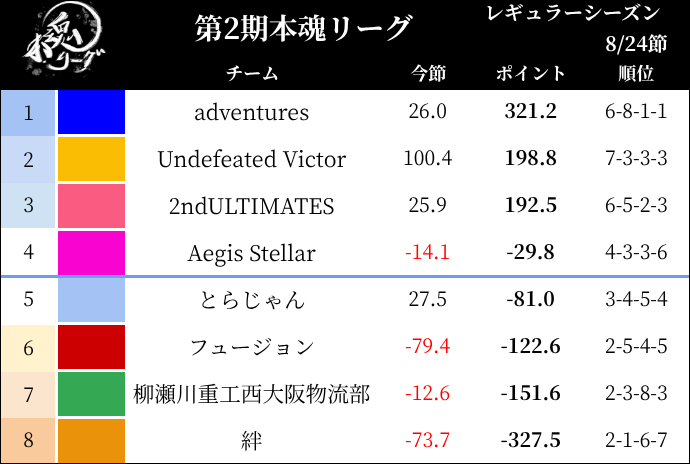 hongomahjong2's tweet photo. 【#第2期本魂リーグ】   

「Undefeated Victor」デイリーダブル達成！！🏆     

レギュラーシーズン第8節の結果はこちらになります！！ https://t.co/uE2eKZRQFm