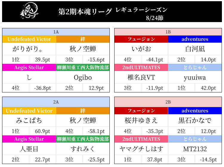 hongomahjong2's tweet photo. 【#第2期本魂リーグ】   

「Undefeated Victor」デイリーダブル達成！！🏆     

レギュラーシーズン第8節の結果はこちらになります！！ https://t.co/uE2eKZRQFm