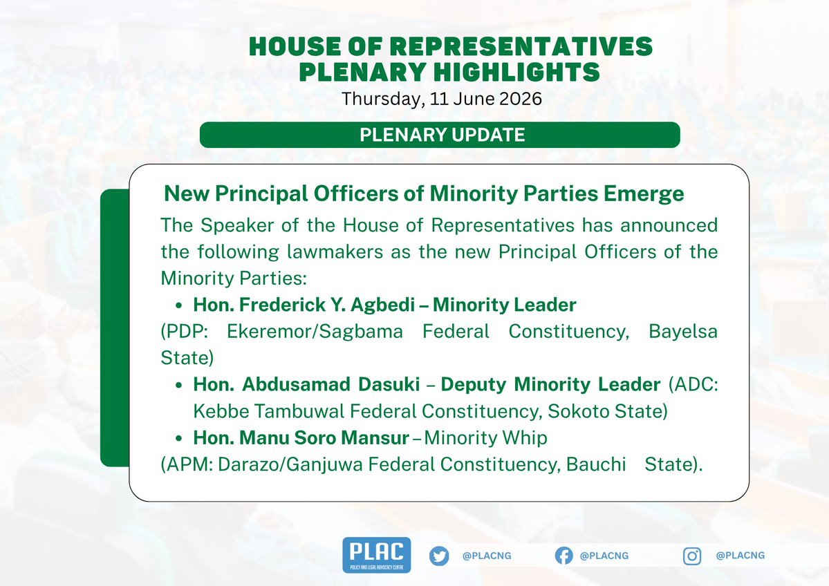 PLACNG's tweet photo. Highlights of @HouseNGR plenary for today, Thursday 11 June 2026
1/2)

1. @HouseNGR passed the State Police (Constitution Alteration) Bill. 
2.  @HouseNGR rescinded its earlier decision on the presentation of the Constitution Review Committee's report presented last year. 
3. @HouseNGR then received the report on the first batch of "prioritized" Constitution Amendment Bills. 
4. @Speaker_Abbas announced Hon. Fredrick Y. Agbedi (@HonAgbedi), Hon. Abdulsamad Dasuki (@abdussamadd) and Hon. Manu Mansur Soro (@RepManuSoro)  as Minority Leader, Deputy Minority Leader and Minority Whip, respectively.