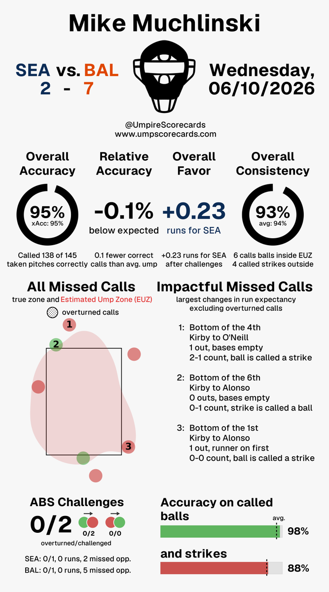 UmpScorecards's tweet photo. Umpire: Mike Muchlinski
Final: Mariners 2, Orioles 7
#TridentsUp // #Birdland
#SEAvsBAL // #BALvsSEA
More stats for this ump π
https://t.co/CKr0avvwNR https://t.co/mh8nOa0Vg8