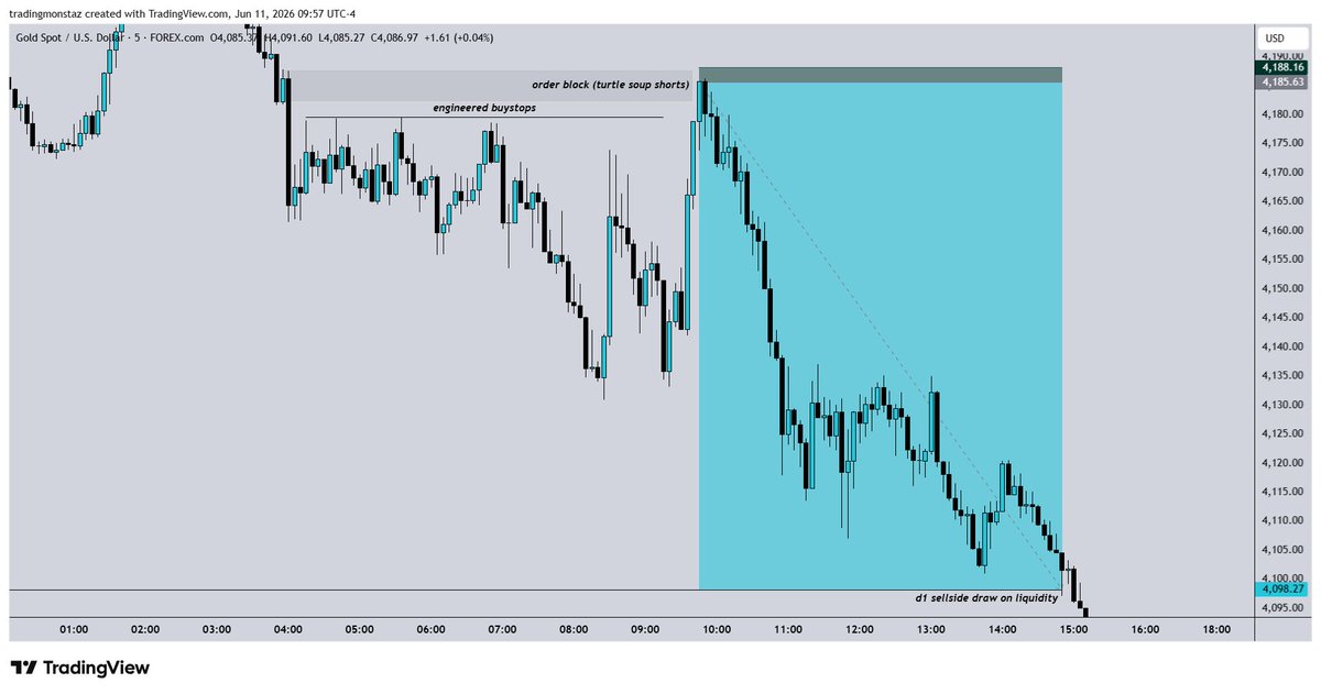 2G4Rex's tweet photo. #Gold / #XauUsd over &amp; over again. ♻️ https://t.co/G05RbuPknO
