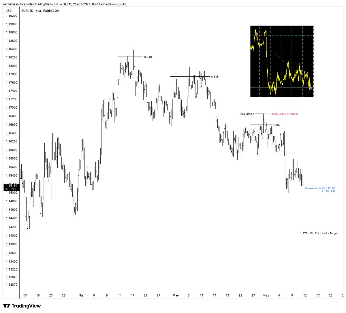 mmmetkan's tweet photo. 11.06.2026  
$EURUSD
MMSM  
Pattern Recognition XLI https://t.co/RyqyfrutC9
