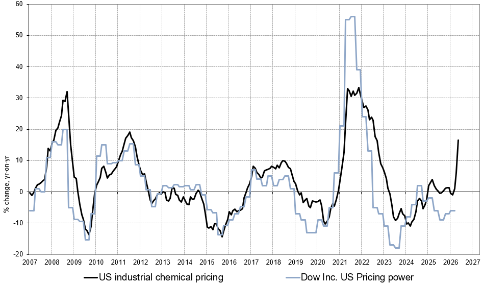 takis2910's tweet photo. US chemical prices surge. Back in 2021 its was demand pull but now its cost push. Galvanise $DOW 
(🎶Push the button - The Chem Bros.)
https://t.co/rq4ZIXdY5q https://t.co/OvmJdzOxB8